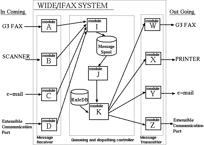 Design of Internet FAX
